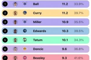 库里&三球领衔！上赛季有5人场均出手10+三分 联盟历史首次