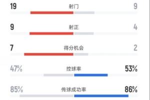 申花3-2河南数据：射门19-9，射正9-4，进球机会7-2，控球47%-53%