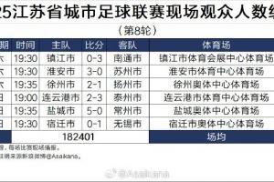 2025江苏省城市足球联赛现场观众人数统计（第8轮）