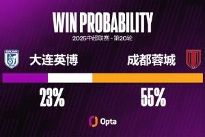 大连英博本赛季7次零封对手仅次于成都蓉城 6个主场零封冠绝中超