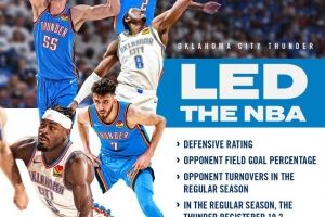 雷霆官推回顾球队上季：防守效率&限制对手命中率&对手失误均第一
