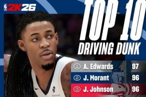 2K官方突破扣篮能力值TOP10：华子97独居第一 莫兰特&阿门96