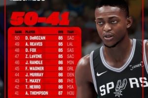 蒂格谈2K26：福克斯能力值至少应该是88 希罗86也太低了