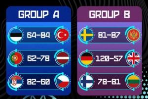 欧锦赛第6日赛果：德国狂胜英国63分 约基奇划水6+7 芬兰吞首败