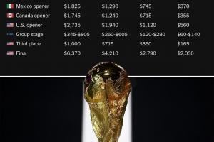 TA：明年世界杯决赛门票价格1.45万元-4.54万元，共分4档