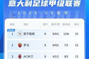 意甲积分榜：霍伊伦打入制胜球助那不勒斯登顶，米兰平尤文降第3