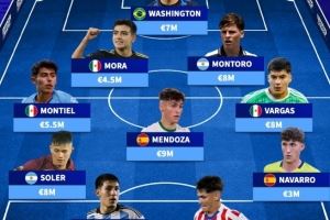 U20世界杯身价最高阵：总身价6080万欧，莫拉、门多萨在列