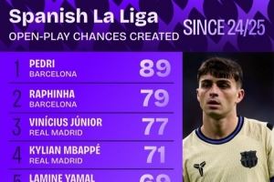 西甲运动战创造机会次数排行：佩德里、拉菲尼亚前2 维尼修斯第3