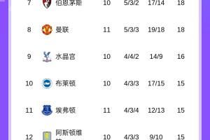 英超积分榜:阿森纳暂6分领跑,切尔西升第2,明天曼城迎战利物浦